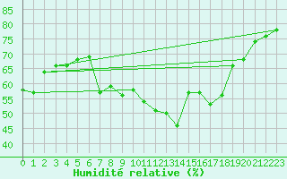 Courbe de l'humidit relative pour Angoulme - Brie Champniers (16)