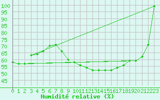 Courbe de l'humidit relative pour Palencia / Autilla del Pino