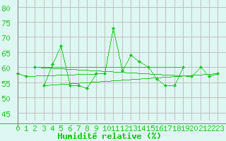 Courbe de l'humidit relative pour Dieppe (76)