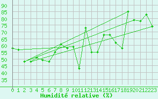 Courbe de l'humidit relative pour Cap Bar (66)