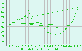 Courbe de l'humidit relative pour Munte (Be)