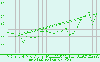 Courbe de l'humidit relative pour Paganella