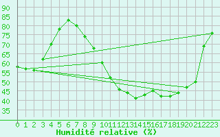 Courbe de l'humidit relative pour Grasque (13)