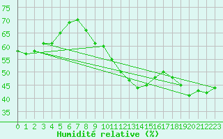 Courbe de l'humidit relative pour Biarritz (64)
