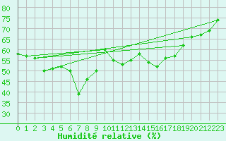 Courbe de l'humidit relative pour Pitztaler Gletscher