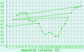 Courbe de l'humidit relative pour Bursa