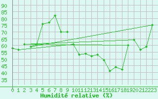 Courbe de l'humidit relative pour Lige Bierset (Be)