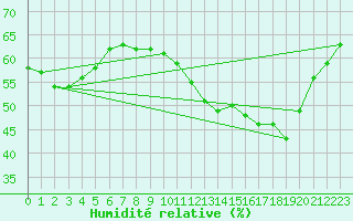 Courbe de l'humidit relative pour Malbosc (07)
