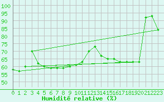 Courbe de l'humidit relative pour Puchberg
