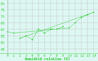 Courbe de l'humidit relative pour Barrow Island