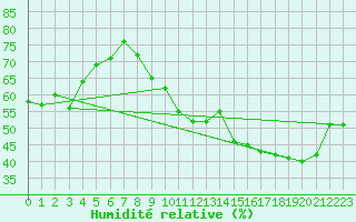 Courbe de l'humidit relative pour Lons-le-Saunier (39)