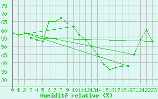 Courbe de l'humidit relative pour La Beaume (05)
