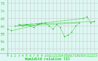 Courbe de l'humidit relative pour Perpignan Moulin  Vent (66)