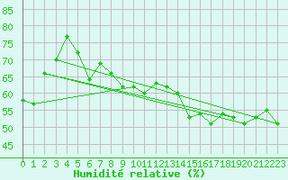 Courbe de l'humidit relative pour Recoubeau (26)