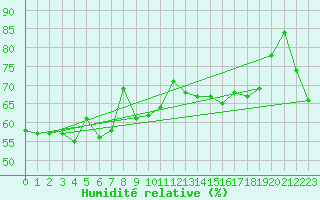 Courbe de l'humidit relative pour Les Diablerets