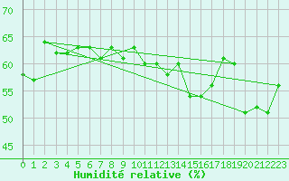 Courbe de l'humidit relative pour Cap Cpet (83)