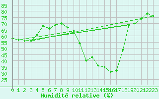 Courbe de l'humidit relative pour La Rochelle - Aerodrome (17)