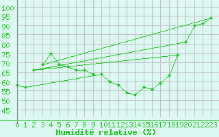 Courbe de l'humidit relative pour Gsgen