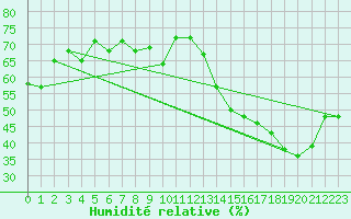 Courbe de l'humidit relative pour Berens River CS , Man.