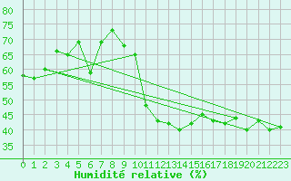 Courbe de l'humidit relative pour Slatteroy Fyr