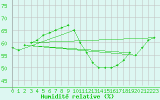 Courbe de l'humidit relative pour Sorgues (84)