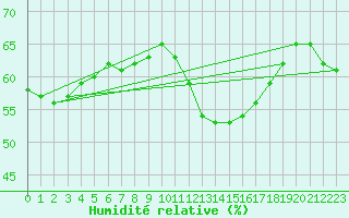 Courbe de l'humidit relative pour Arles (13)