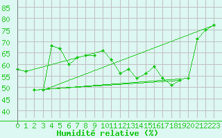 Courbe de l'humidit relative pour Clermont-Ferrand (63)