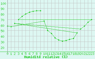 Courbe de l'humidit relative pour Grenoble/agglo Saint-Martin-d'Hres Galochre (38)