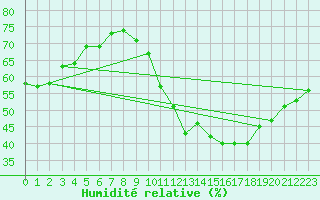 Courbe de l'humidit relative pour Montredon des Corbires (11)