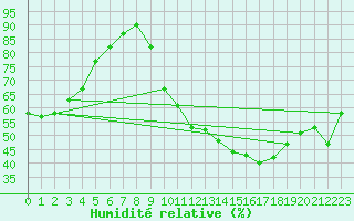 Courbe de l'humidit relative pour Chambry / Aix-Les-Bains (73)