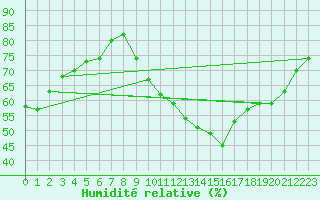 Courbe de l'humidit relative pour Orange (84)