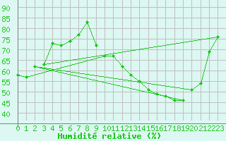 Courbe de l'humidit relative pour Orschwiller (67)