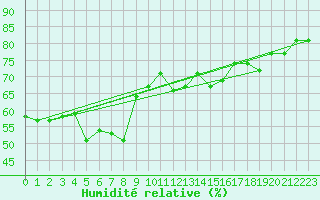 Courbe de l'humidit relative pour Cotnari