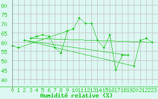 Courbe de l'humidit relative pour Bouveret