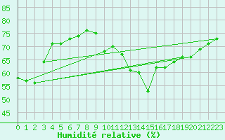 Courbe de l'humidit relative pour Champtercier (04)