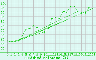 Courbe de l'humidit relative pour Coublevie (38)