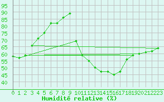 Courbe de l'humidit relative pour Thoiras (30)