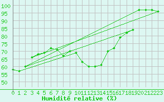 Courbe de l'humidit relative pour Klippeneck