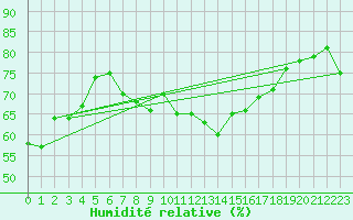 Courbe de l'humidit relative pour Terschelling Hoorn