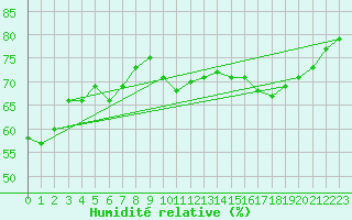 Courbe de l'humidit relative pour Svanberga