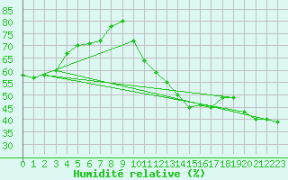 Courbe de l'humidit relative pour Torino / Bric Della Croce