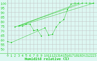 Courbe de l'humidit relative pour Villacher Alpe