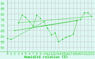 Courbe de l'humidit relative pour Pontevedra
