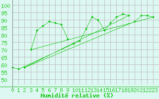 Courbe de l'humidit relative pour Grenoble/St-Etienne-St-Geoirs (38)