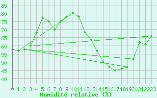 Courbe de l'humidit relative pour Mirebeau (86)