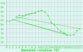 Courbe de l'humidit relative pour La Baeza (Esp)
