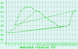 Courbe de l'humidit relative pour Bruxelles (Be)