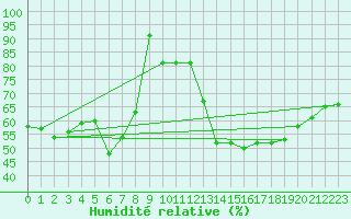 Courbe de l'humidit relative pour Aix-la-Chapelle (All)
