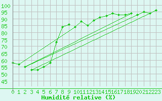 Courbe de l'humidit relative pour Nowy Sacz