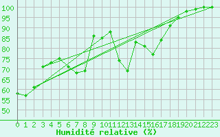 Courbe de l'humidit relative pour Kleiner Feldberg / Taunus